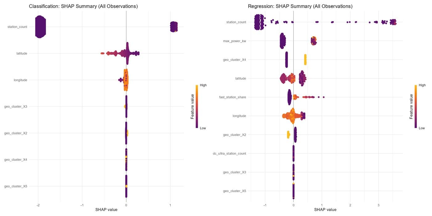 SHAP summaries for the classification and regression stages, with station count the dominant feature