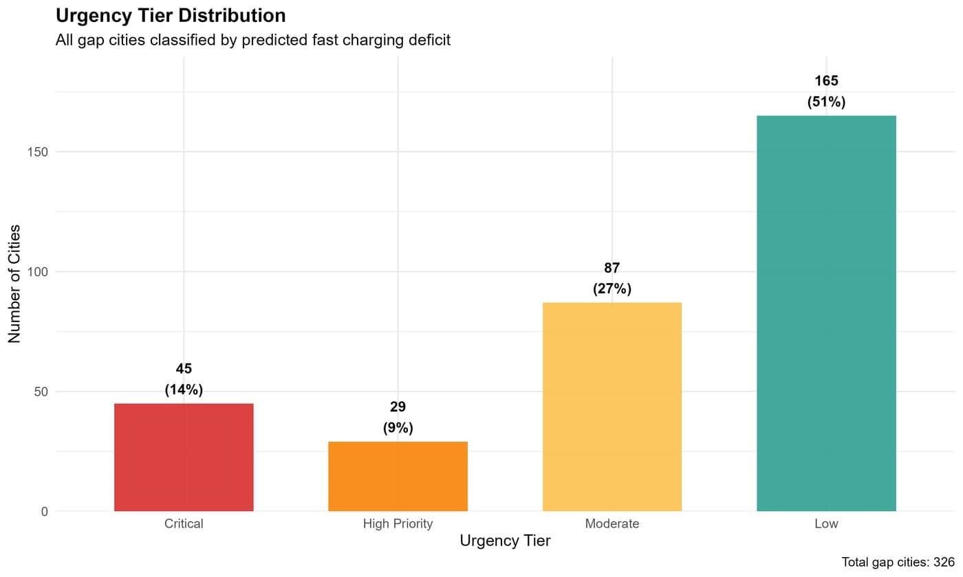 Urgency tier distribution across 326 gap cities: 45 critical, 29 high priority, 87 moderate, 165 low